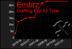 Total Graph of Embrz