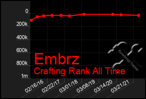 Total Graph of Embrz