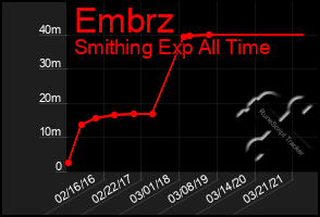 Total Graph of Embrz