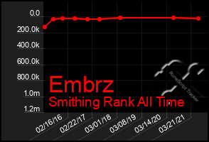 Total Graph of Embrz