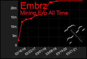 Total Graph of Embrz