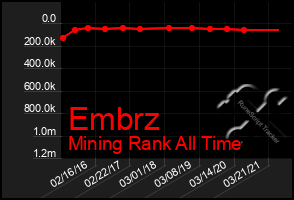 Total Graph of Embrz