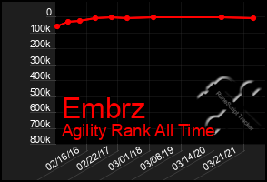 Total Graph of Embrz