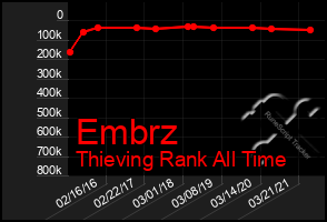 Total Graph of Embrz