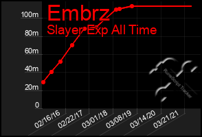 Total Graph of Embrz