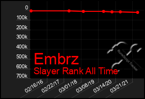 Total Graph of Embrz