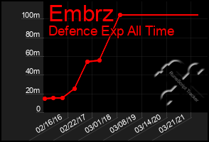 Total Graph of Embrz