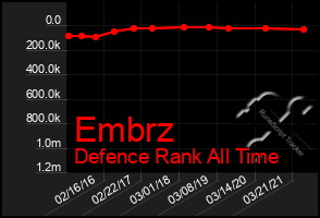 Total Graph of Embrz