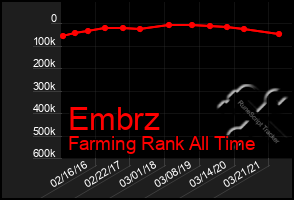 Total Graph of Embrz