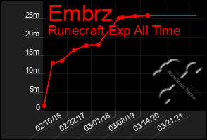 Total Graph of Embrz