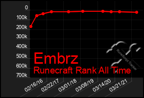 Total Graph of Embrz