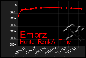 Total Graph of Embrz