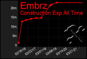 Total Graph of Embrz