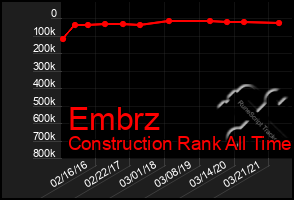 Total Graph of Embrz