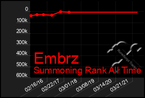 Total Graph of Embrz