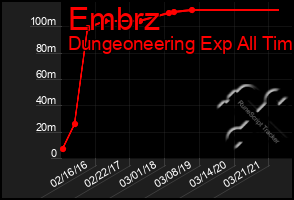 Total Graph of Embrz