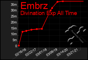 Total Graph of Embrz