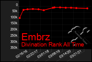 Total Graph of Embrz