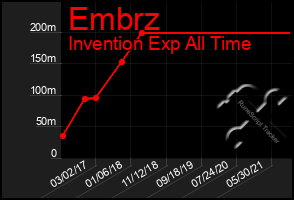 Total Graph of Embrz