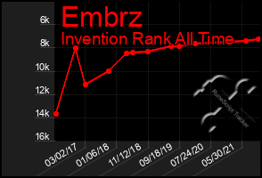 Total Graph of Embrz