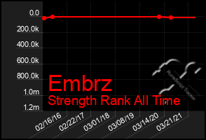 Total Graph of Embrz