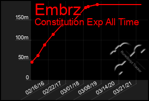 Total Graph of Embrz