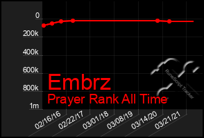 Total Graph of Embrz