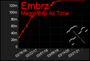 Total Graph of Embrz