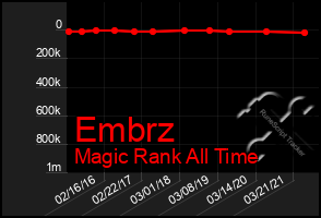 Total Graph of Embrz