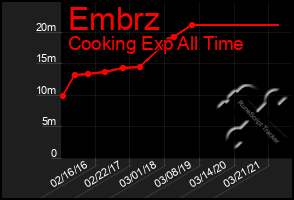 Total Graph of Embrz