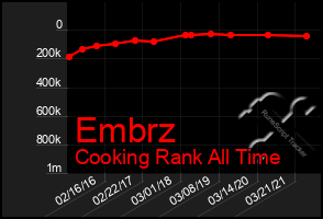 Total Graph of Embrz