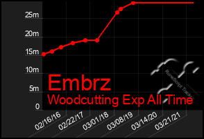 Total Graph of Embrz