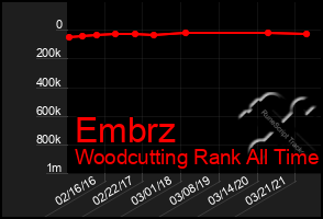 Total Graph of Embrz