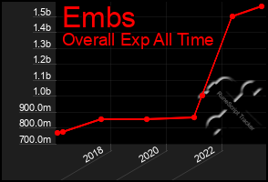 Total Graph of Embs