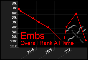 Total Graph of Embs