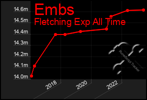 Total Graph of Embs