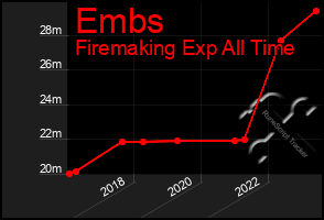 Total Graph of Embs