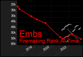 Total Graph of Embs