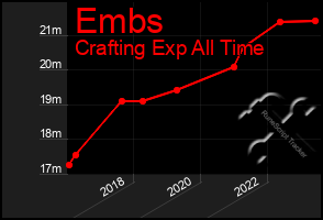 Total Graph of Embs