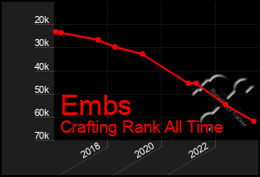 Total Graph of Embs