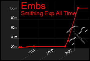 Total Graph of Embs