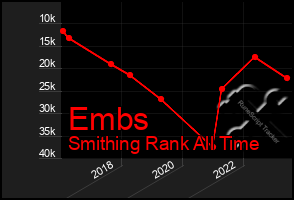 Total Graph of Embs