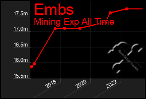 Total Graph of Embs