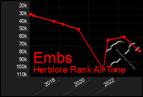 Total Graph of Embs