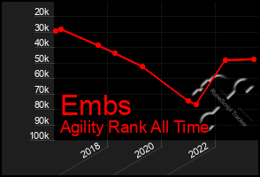 Total Graph of Embs