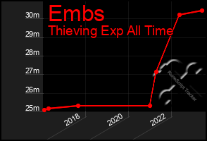 Total Graph of Embs