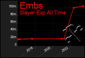 Total Graph of Embs