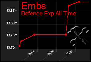 Total Graph of Embs