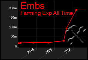 Total Graph of Embs