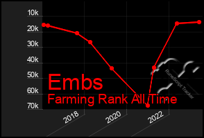 Total Graph of Embs